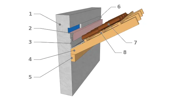 Technique de raccordement en pente vers le bâtiment pour une couverture en tuile