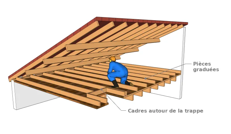 Préparations préliminaires