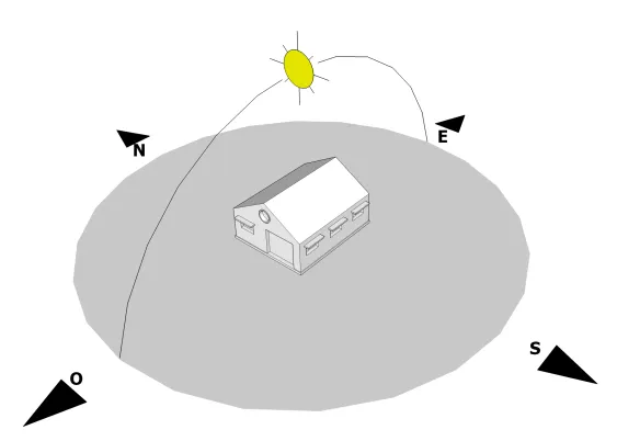 Trajectoire du soleil en été
