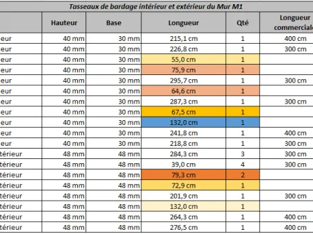 La nomenclature des matériaux