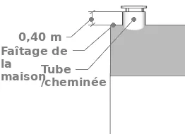 Hauteur recommandée pour un conduit