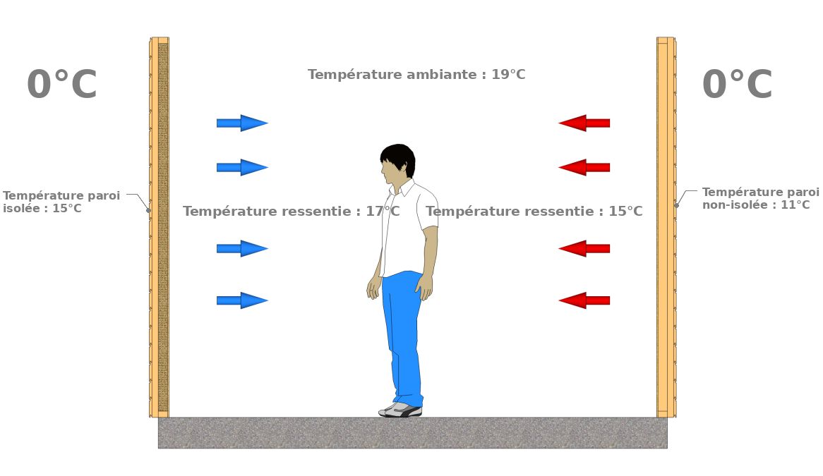 Principe de l’isolation thermique