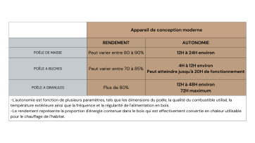 Rendement et Autonomie