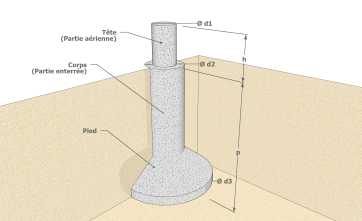 Anatomie d’un plot en béton